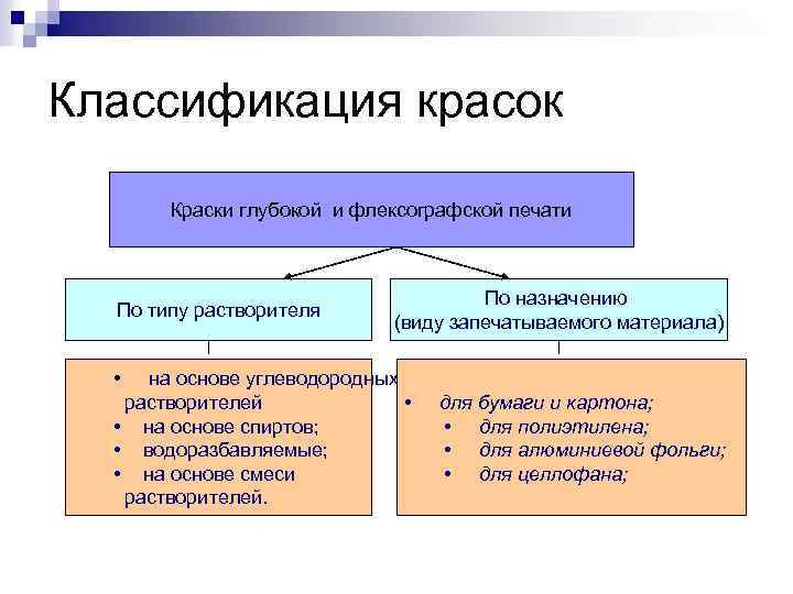 Классификация красок Краски глубокой и флексографской печати По типу растворителя По назначению (виду запечатываемого