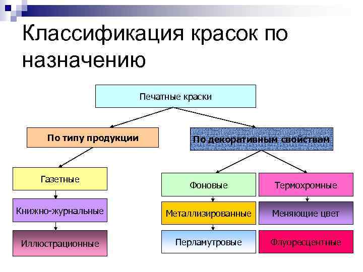 Классификация красок по назначению Печатные краски По типу продукции Газетные По декоративным свойствам Фоновые