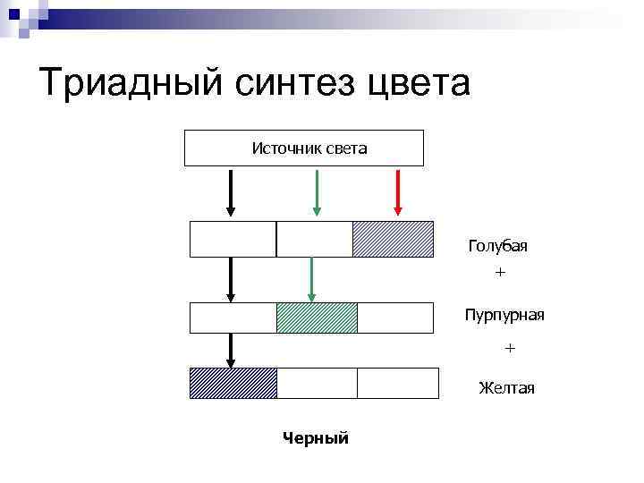 Триадный синтез цвета Источник света Голубая + Пурпурная + Желтая Черный 