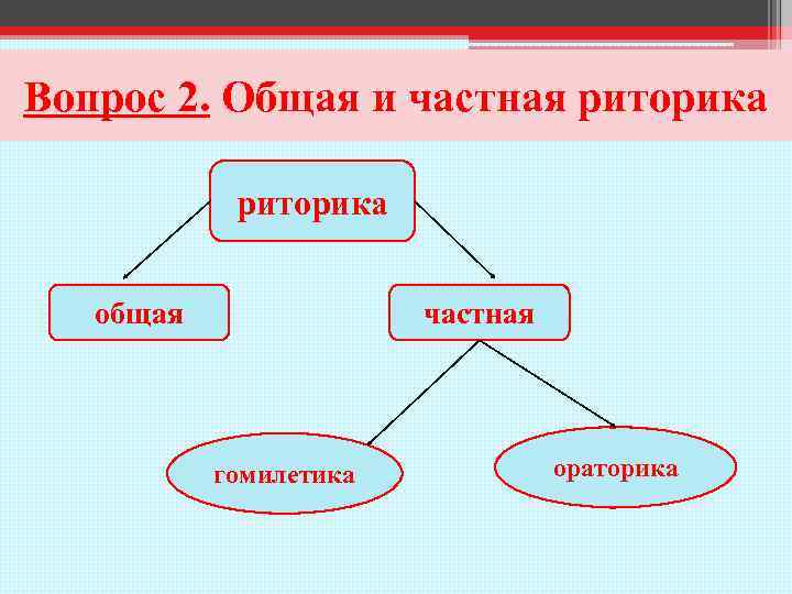 Общее состоит из частного. Общая и частная риторика. Риторика схема.