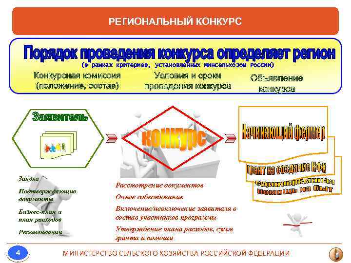 РЕГИОНАЛЬНЫЙ КОНКУРС (в рамках критериев, установленных Минсельхозом России) Заявка Подтверждающие документы Рассмотрение документов Очное