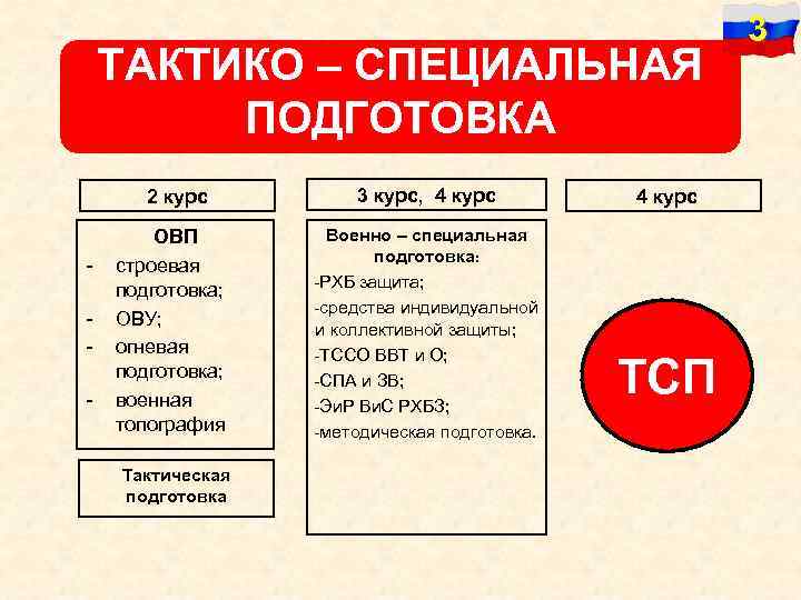 ТАКТИКО – СПЕЦИАЛЬНАЯ ПОДГОТОВКА 2 курс - ОВП строевая подготовка; ОВУ; огневая подготовка; военная