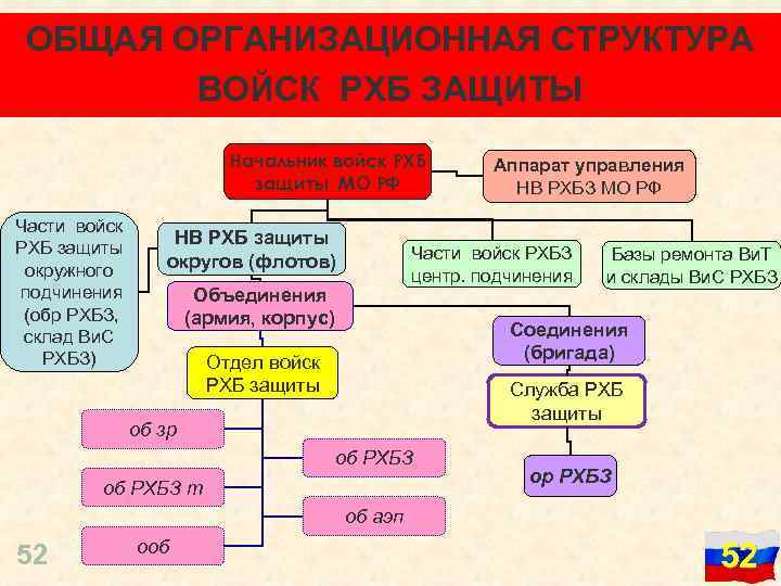 ОБЩАЯ ОРГАНИЗАЦИОННАЯ СТРУКТУРА ВОЙСК РХБ ЗАЩИТЫ Начальник войск РХБ защиты МО РФ Части войск