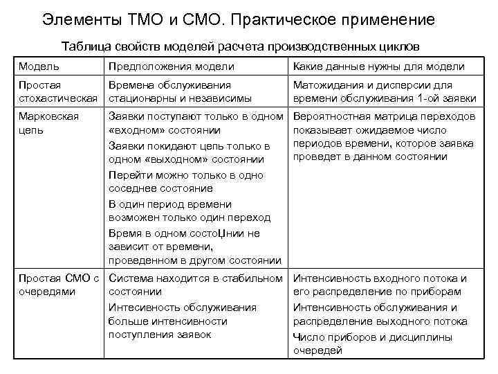 Элементы ТМО и СМО. Практическое применение Таблица свойств моделей расчета производственных циклов Модель Предположения