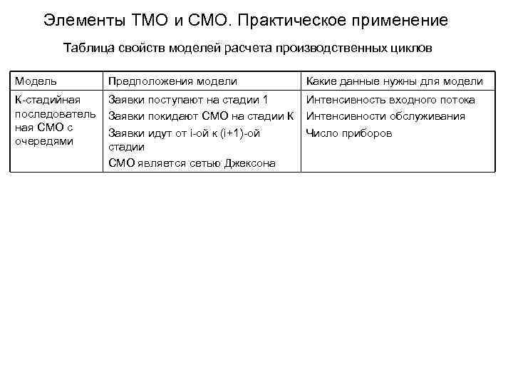 Элементы ТМО и СМО. Практическое применение Таблица свойств моделей расчета производственных циклов Модель Предположения
