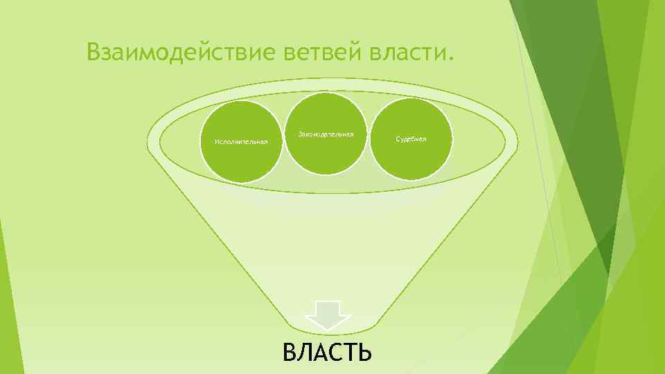 Взаимодействие ветвей власти. Исполнительная Законодательная ВЛАСТЬ Судебная 