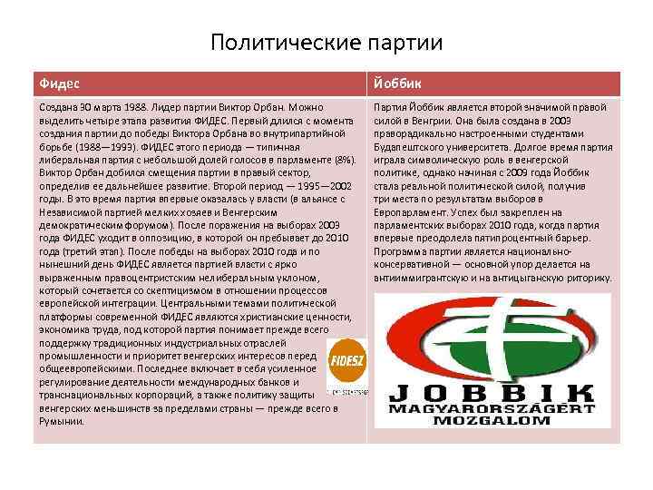 Политические партии Фидес Йоббик Создана 30 марта 1988. Лидер партии Виктор Орбан. Можно выделить