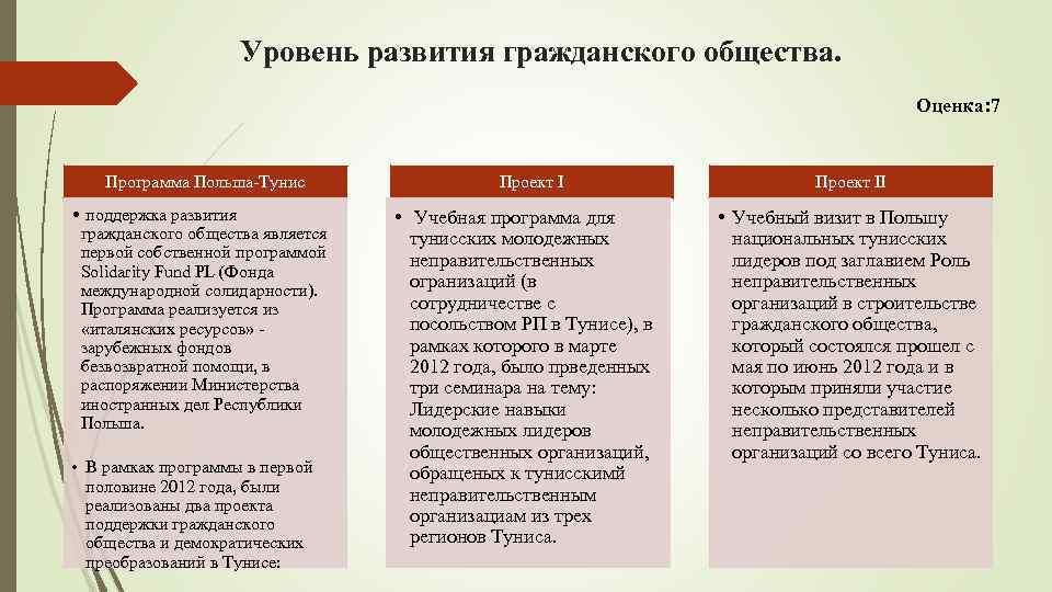 Уровень развития гражданского общества. Оценка: 7 Программа Польша-Тунис • поддержка развития гражданского общества является