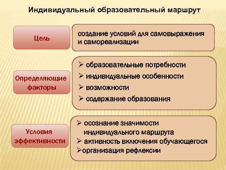 Индивидуальный образовательный маршрут Цель создание условий для самовыражения и самореализации Определяющие факторы Ø образовательные