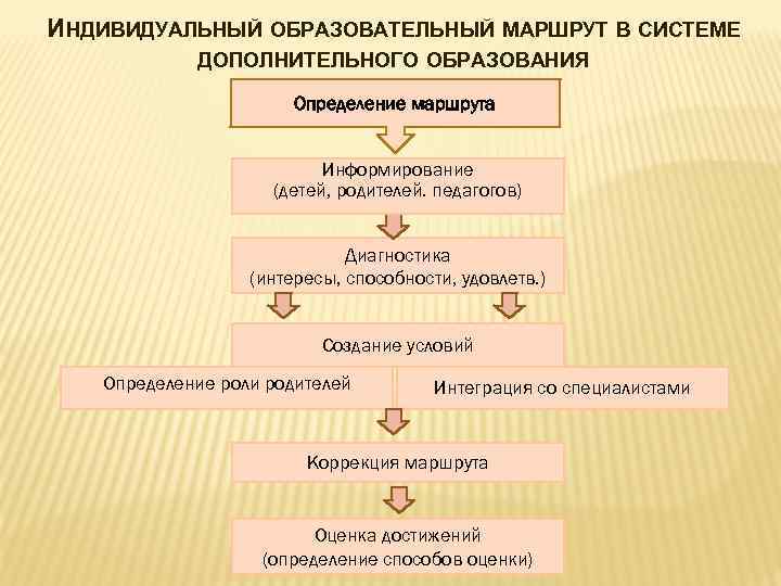 ИНДИВИДУАЛЬНЫЙ ОБРАЗОВАТЕЛЬНЫЙ МАРШРУТ В СИСТЕМЕ ДОПОЛНИТЕЛЬНОГО ОБРАЗОВАНИЯ Определение маршрута Информирование (детей, родителей. педагогов) Диагностика