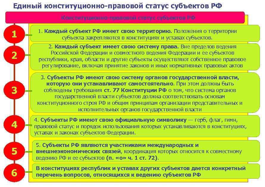 Чем определяется статус республики. Конституционно-правовой статус субъектов Российской Федерации. Конституционно-правовой статус статус субъектов РФ. Конституционно-правовой статус субъектов РФ таблица. Правовой статус субъектов РФ Конституция.