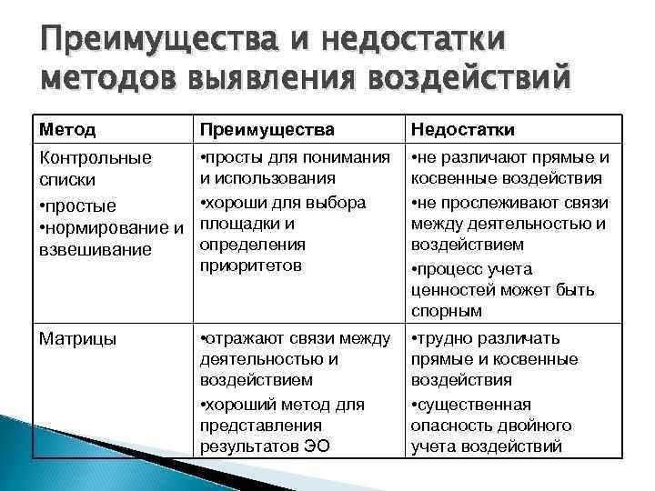 Преимущества и недостатки методов выявления воздействий Метод Преимущества Недостатки Контрольные списки • простые •