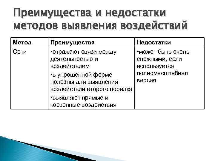 Преимущества и недостатки методов выявления воздействий Метод Преимущества Недостатки Сети • отражают связи между