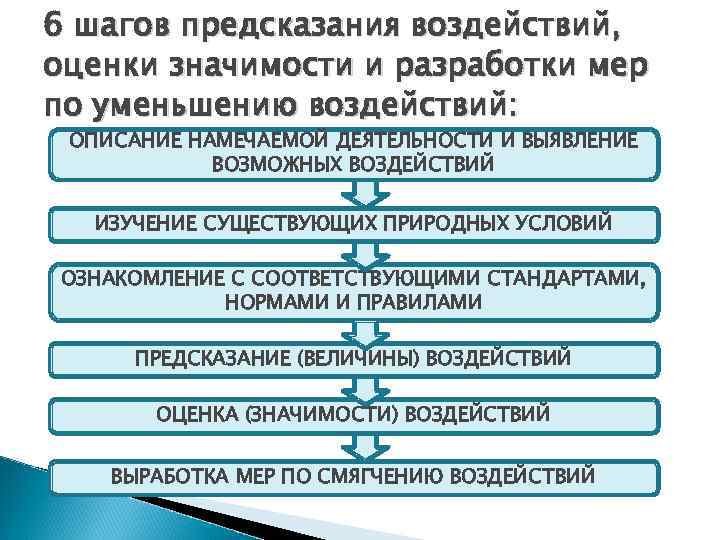 6 шагов предсказания воздействий, оценки значимости и разработки мер по уменьшению воздействий: ОПИСАНИЕ НАМЕЧАЕМОЙ