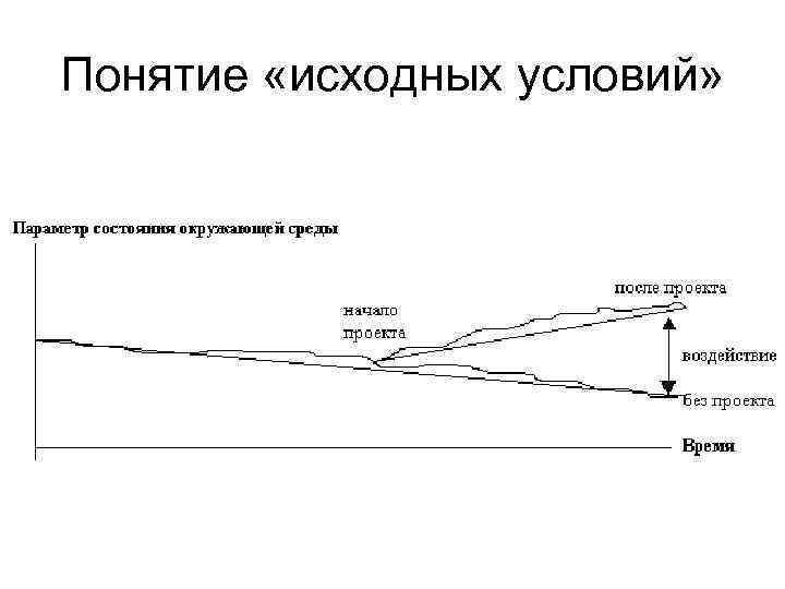 Понятие «исходных условий» 