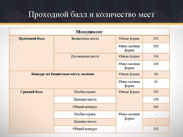 Проходной балл и количество мест Менеджмент Проходной балл Бюджетные места Особые права Очная форма