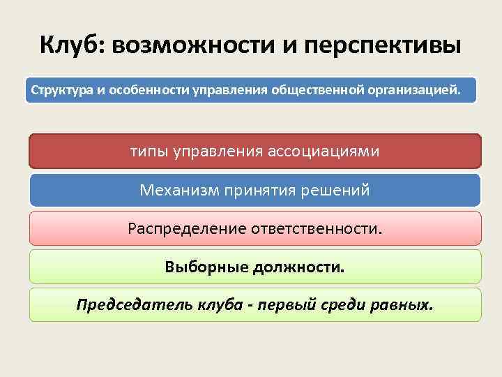 Клуб: возможности и перспективы Структура и особенности управления общественной организацией. типы управления ассоциациями Механизм