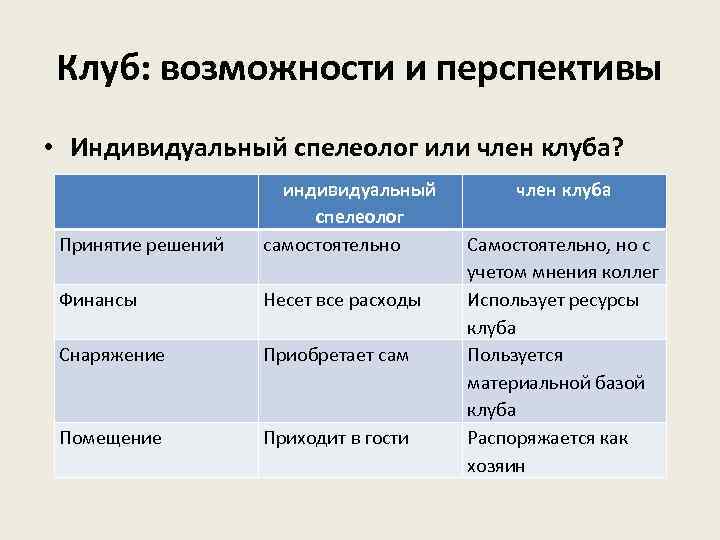 Клуб: возможности и перспективы • Индивидуальный спелеолог или член клуба? Принятие решений индивидуальный спелеолог