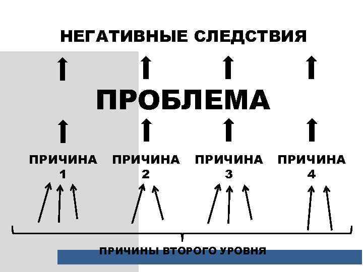 НЕГАТИВНЫЕ СЛЕДСТВИЯ ПРОБЛЕМА ПРИЧИНА 1 ПРИЧИНА 2 ПРИЧИНА 3 ПРИЧИНЫ ВТОРОГО УРОВНЯ ПРИЧИНА 4