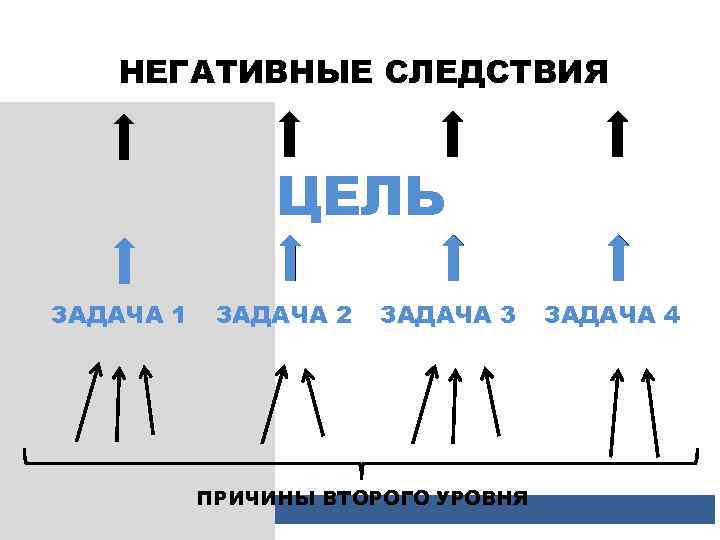 НЕГАТИВНЫЕ СЛЕДСТВИЯ ЦЕЛЬ ЗАДАЧА 1 ЗАДАЧА 2 ЗАДАЧА 3 ПРИЧИНЫ ВТОРОГО УРОВНЯ ЗАДАЧА 4