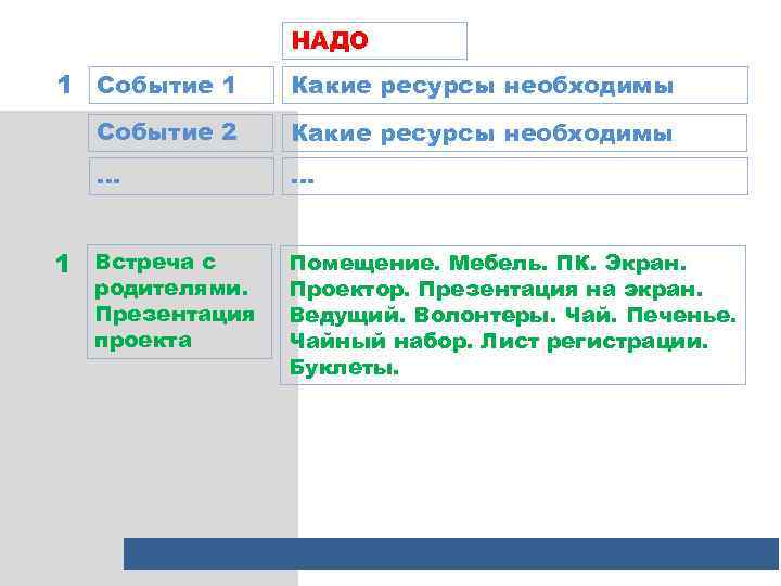 НАДО 1 Событие 1 Какие ресурсы необходимы Событие 2 Какие ресурсы необходимы … …