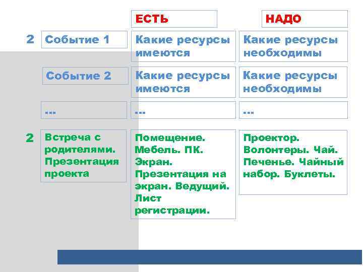НАДО ЕСТЬ 2 Событие 1 Какие ресурсы имеются Какие ресурсы необходимы Событие 2 Какие