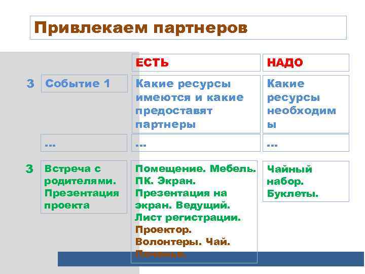 Привлекаем партнеров ЕСТЬ 3 Событие 1 … 3 Встреча с родителями. Презентация проекта НАДО