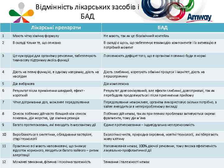 Відмінність лікарських засобів і БАД Лікарські препарати БАД 1 Мають чітку хімічну формулу Не