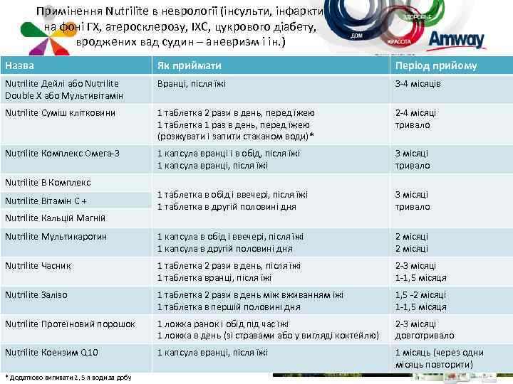 Примінення Nutrilite в неврології (інсульти, інфаркти на фоні ГХ, атеросклерозу, ІХС, цукрового діабету, вроджених