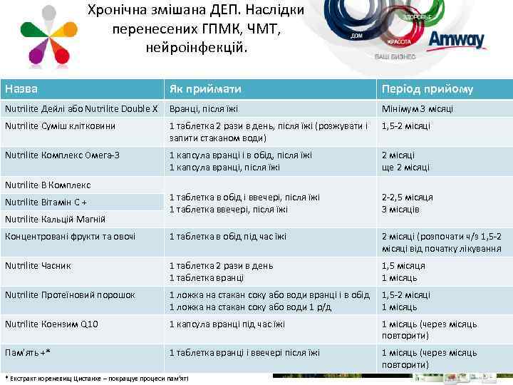 Хронічна змішана ДЕП. Наслідки перенесених ГПМК, ЧМТ, нейроінфекцій. Назва Як приймати Період прийому Nutrilite