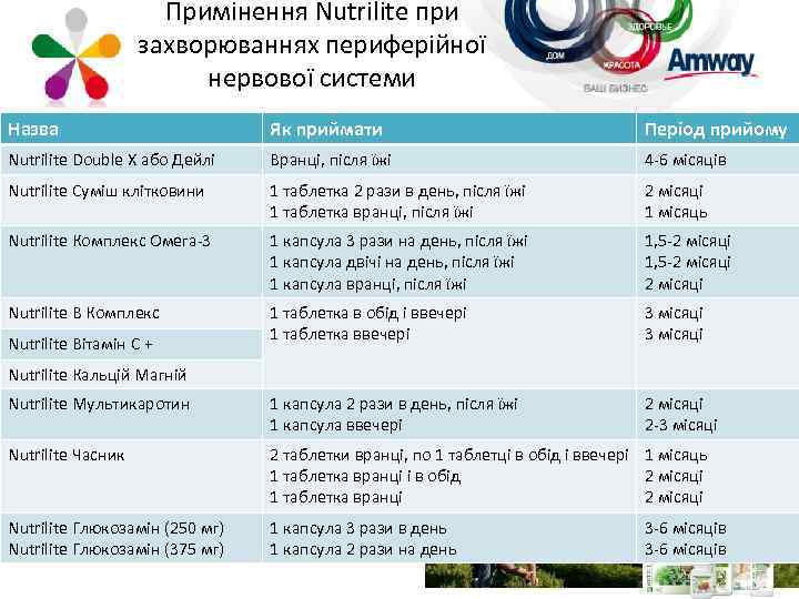 Примінення Nutrilite при захворюваннях периферійної нервової системи Назва Як приймати Період прийому Nutrilite Double