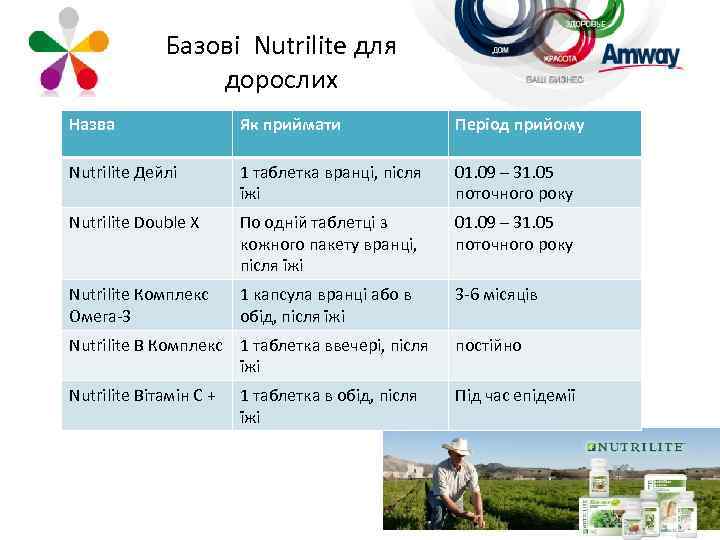 Базові Nutrilite для дорослих Назва Як приймати Період прийому Nutrilite Дейлі 1 таблетка вранці,