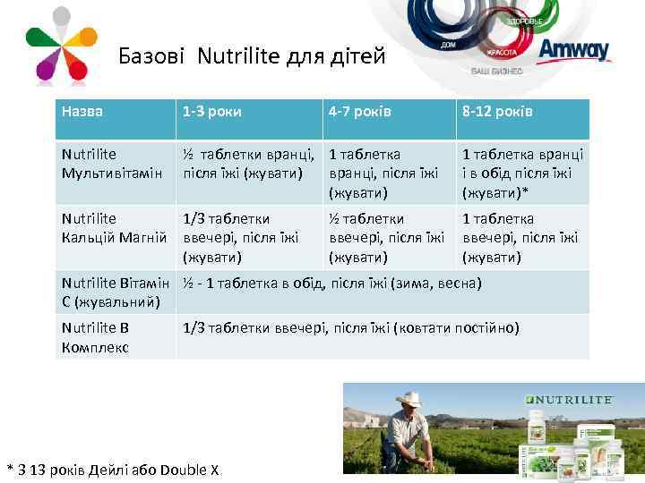 Базові Nutrilite для дітей Назва 1 -3 роки Nutrilite Мультивітамін ½ таблетки вранці, 1