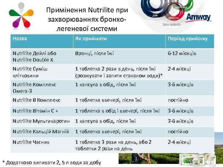 Примінення Nutrilite при захворюваннях бронхолегеневої системи Назва Як приймати Період прийому Nutrilite Дейлі або