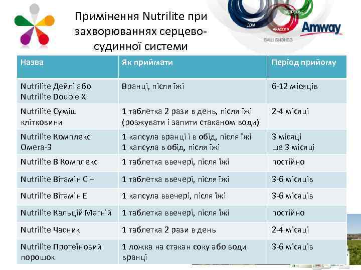 Примінення Nutrilite при захворюваннях серцевосудинної системи Назва Як приймати Період прийому Nutrilite Дейлі або