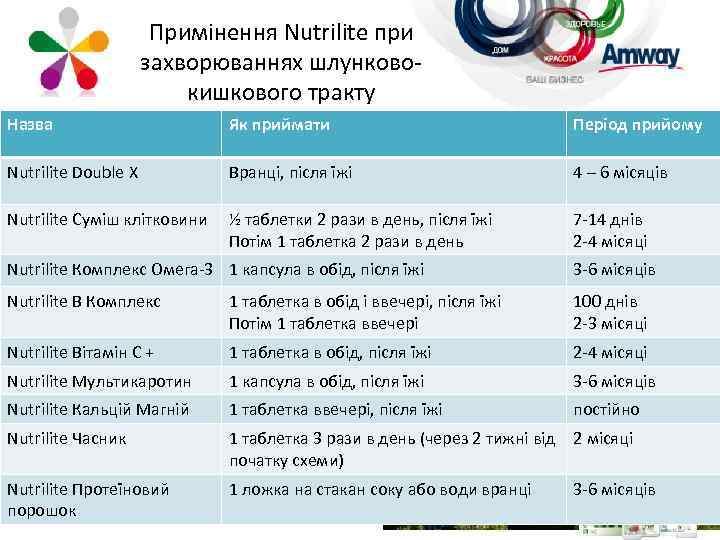 Примінення Nutrilite при захворюваннях шлунковокишкового тракту Назва Як приймати Період прийому Nutrilite Double X