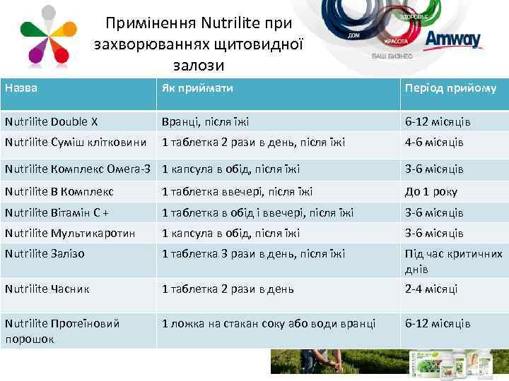 Примінення Nutrilite при захворюваннях щитовидної залози Назва Як приймати Період прийому Nutrilite Double X