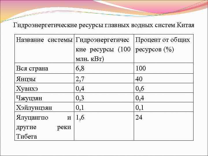 Гидроэнергетические ресурсы главных водных систем Китая Название системы Гидроэнергетичес Процент от общих кие ресурсы