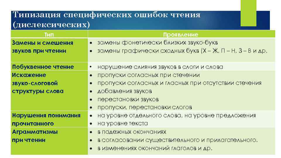 Типизация специфических ошибок чтения (дислексических) Тип Замены и смешения звуков при чтении Проявление замены