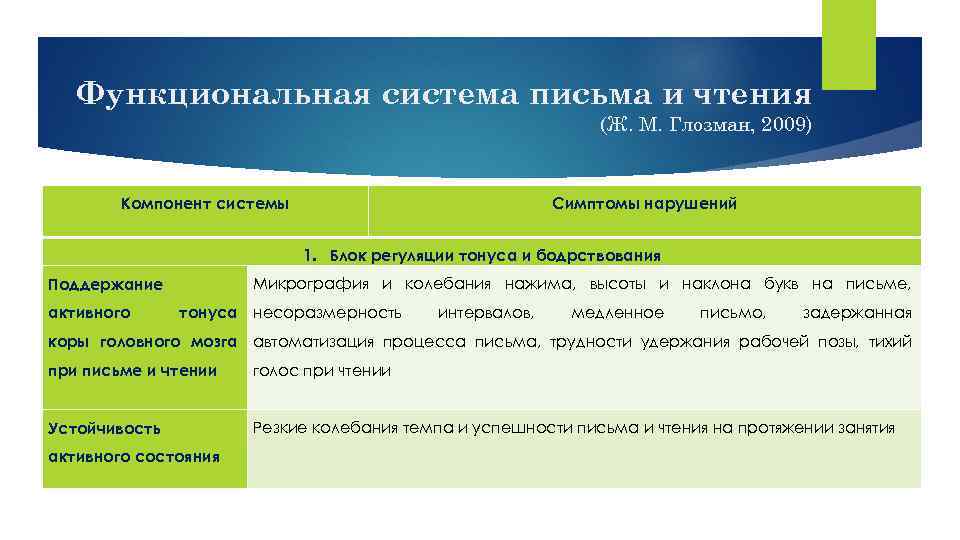 Функциональная система письма и чтения (Ж. М. Глозман, 2009) Компонент системы Симптомы нарушений 1.