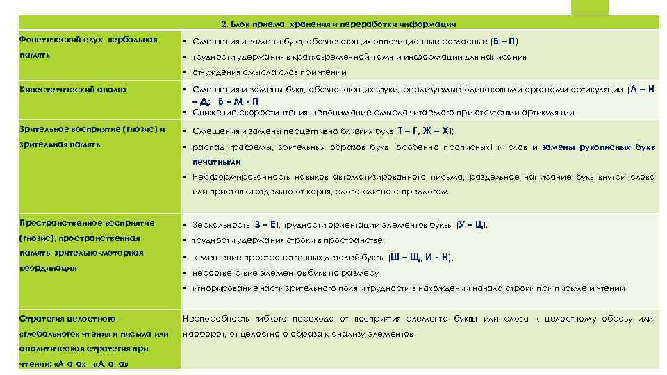 2. Блок приема, хранения и переработки информации Фонетический слух, вербальная • Смешения и замены