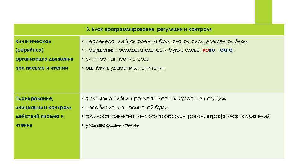3. Блок программирования, регуляции и контроля Кинетическая • Персеверации (повторения) букв, слогов, слов, элементов