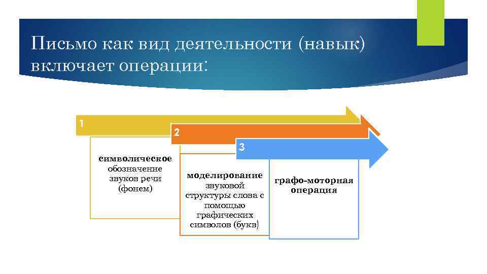 Письмо как вид деятельности (навык) включает операции: 1 2 символическое обозначение звуков речи (фонем)