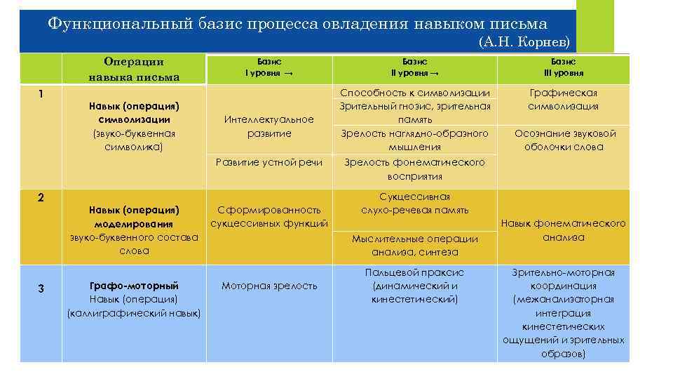 Функциональный базис процесса овладения навыком письма (А. Н. Корнев) Предпосылки Операции навыка письма 2
