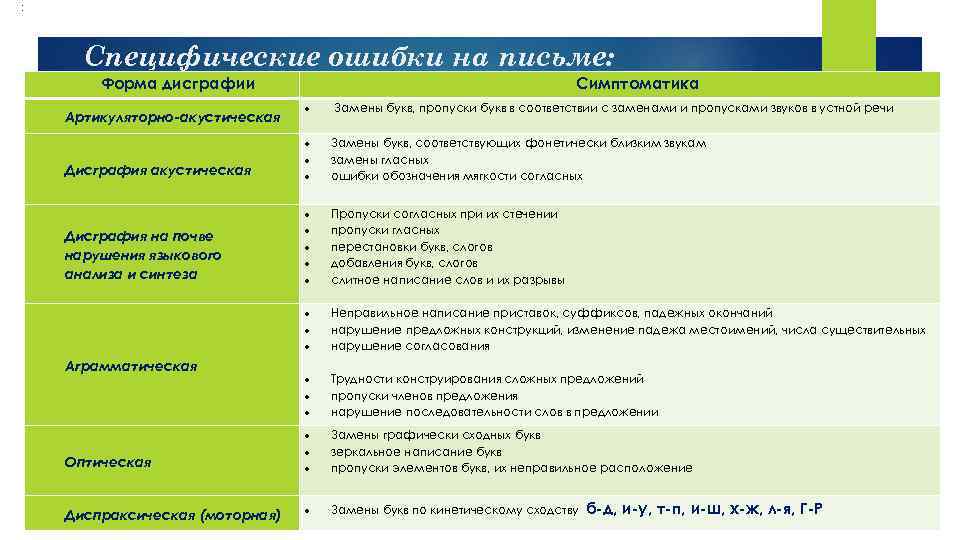 : Специфические ошибки на письме: Форма дисграфии Симптоматика Замены букв, пропуски букв в соответствии