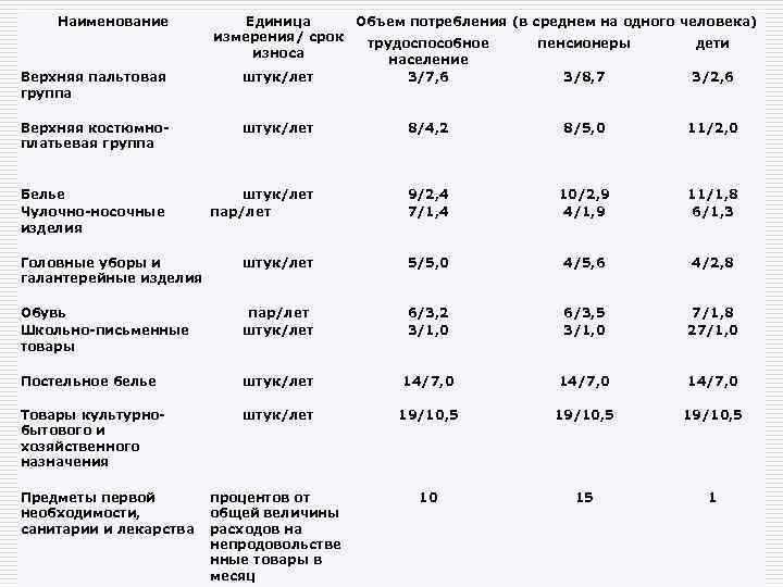 Наименование Верхняя пальтовая группа Единица Объем потребления (в среднем на одного человека) измерения/ срок