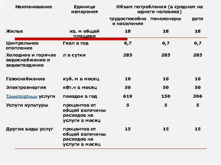  Наименование Единица измерения Объем потребления (в среднем на одного человека) трудоспособно пенсионеры е