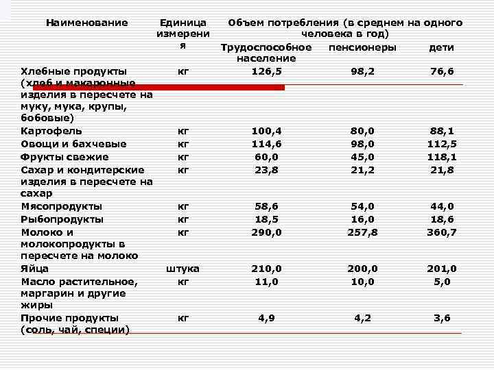 Наименование Единица измерени я Хлебные продукты (хлеб и макаронные изделия в пересчете на муку,