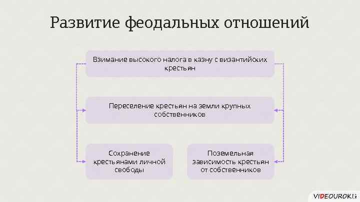 Развитие феодальных отношений Взимание высокого налога в казну с византийских крестьян Переселение крестьян на