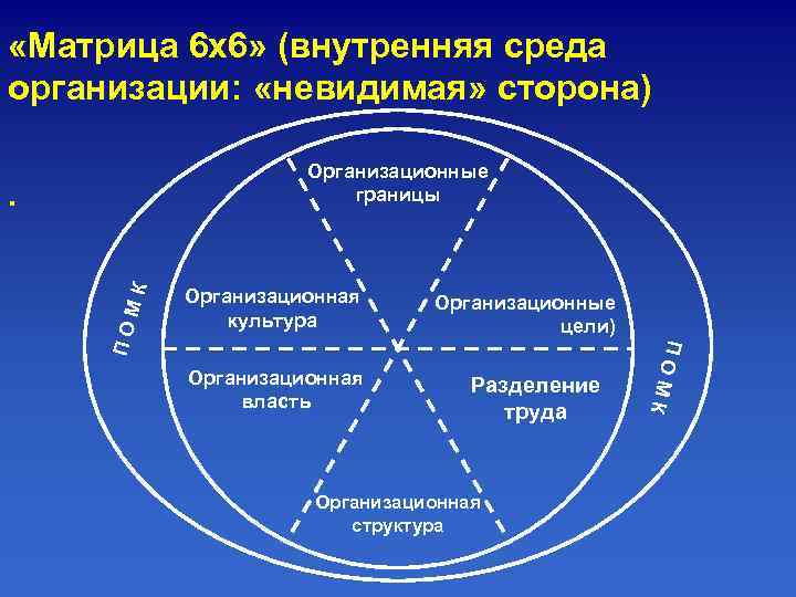  «Матрица 6 х6» (внутренняя среда организации: «невидимая» сторона) Организационные границы Организационная культура Разделение